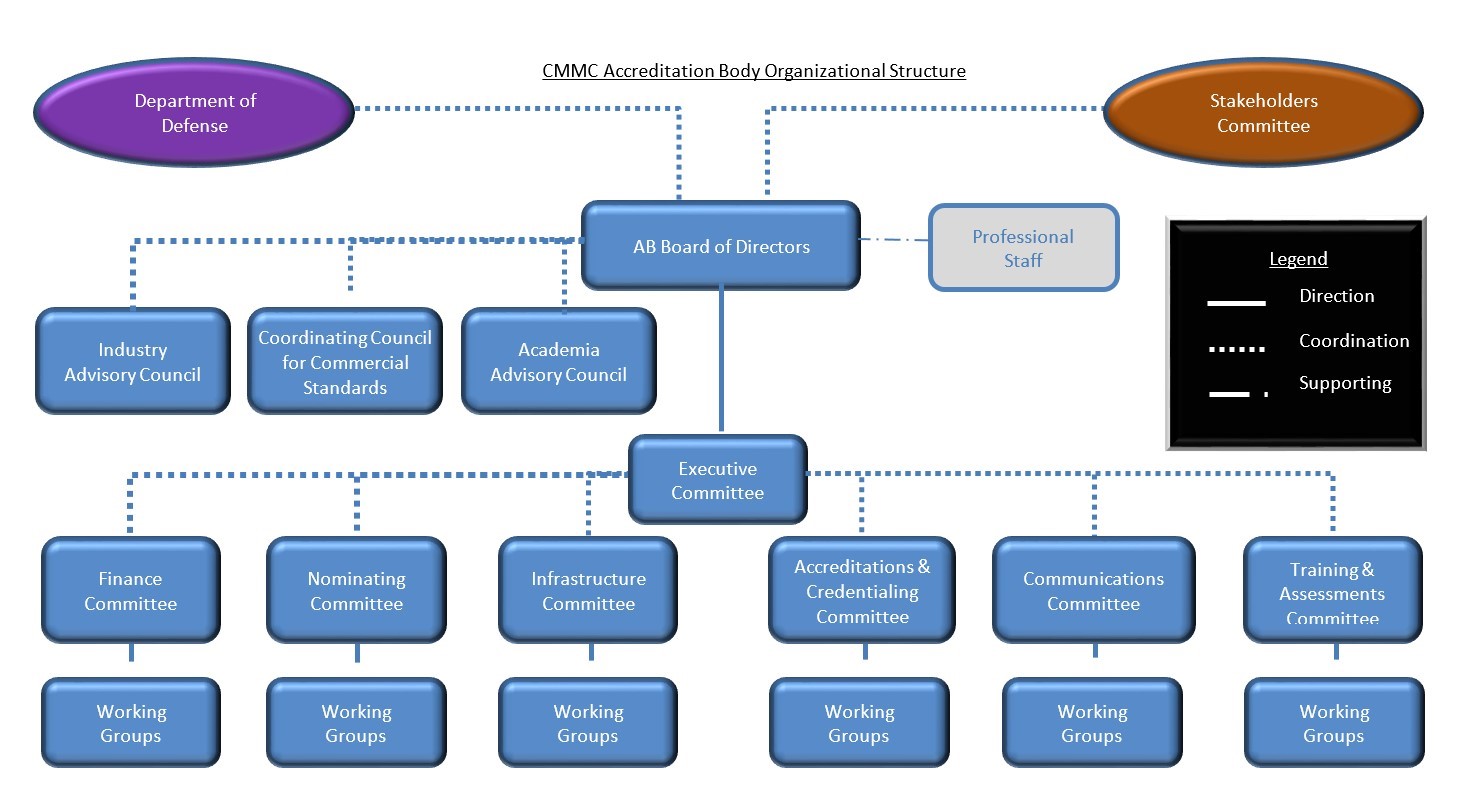 cmmc organizational structure