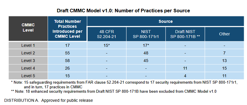 cmmc level chart