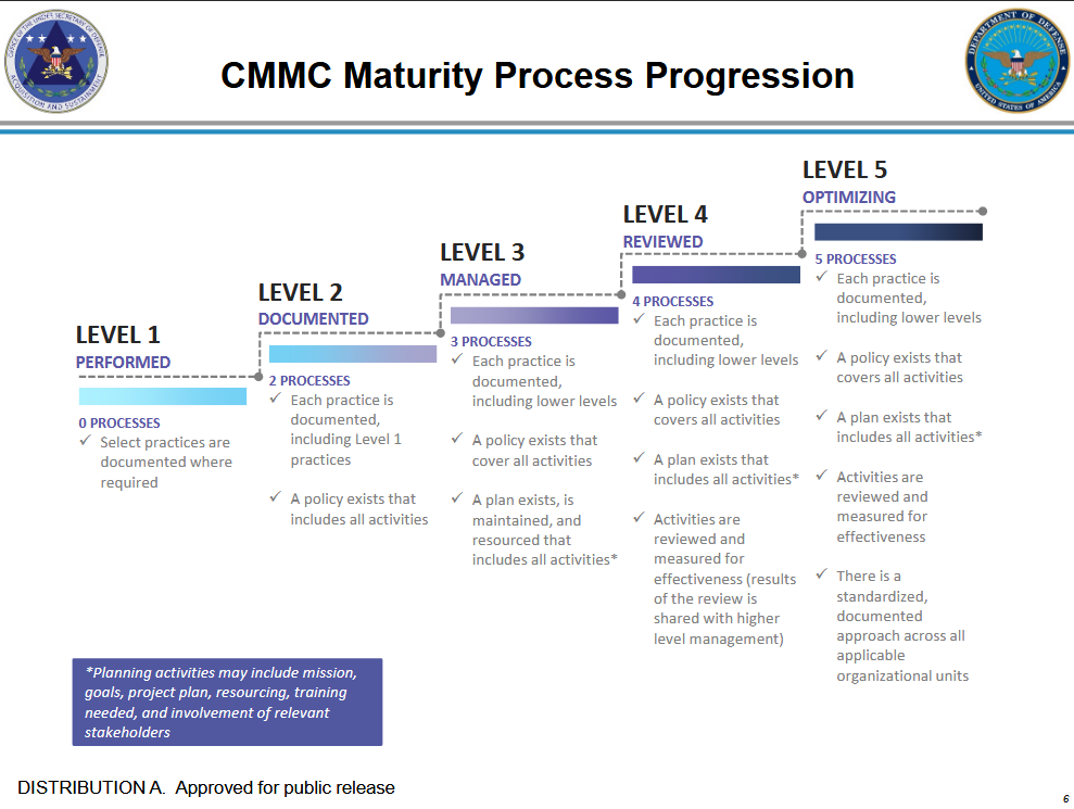 cmmc maturity process progression