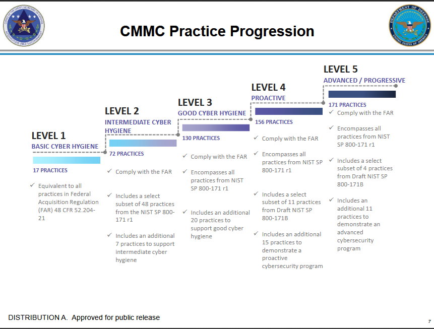cmmc practice progression